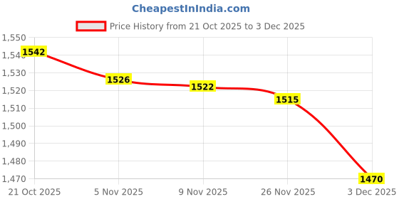 amazon.in flat n heels Womens Black Casual Shoes FnH GS-545-BK flat n heels Price History Graph from 21 Oct 2025 to 3 Dec 2025