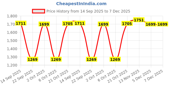 amazon.in flat n heels Womens Khaki Casual Shoes FnH GS-305-KH flat n heels Price History Graph from 14 Sep 2025 to 5 Dec 2025