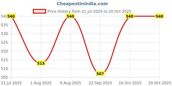 amazon.in chakradhari Flat Pure Nepaliya Copper Kada for Astrology and Ayurved Free Size for WOMEN स्त्रीयों हेतु शुद्ध तम्बा कड़ा chakradhari Price History Graph from 21 Jul 2025 to 19 Oct 2025