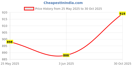 amazon.in Flat Ribbon Cable, Fairly Simple Alloy Structural Steel Tablet Replacement Parts for 510/T515 Tablet Price History Graph from 25 May 2025 to 30 Oct 2025