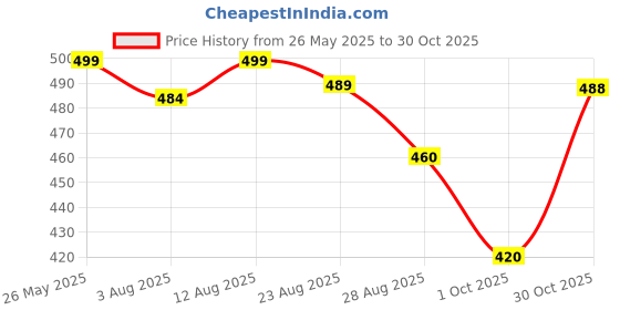 amazon.in shoetopia Flat Sandals For Women shoetopia Price History Graph from 26 May 2025 to 30 Oct 2025