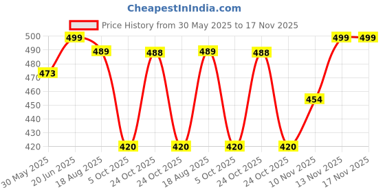 amazon.in shoetopia Flat Sandals For Women shoetopia Price History Graph from 30 May 2025 to 17 Nov 2025