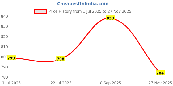 amazon.in ortho + rest Flat Sandals for Women – Slip-On, Stylish, Lightweight, Soft and Comfortable Flats ortho + rest Price History Graph from 1 Jul 2025 to 27 Nov 2025