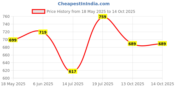 amazon.in xe looks Flat Soft, Comfortable & Fancy Punjabi Jutti For Women xe looks Price History Graph from 18 May 2025 to 14 Oct 2025