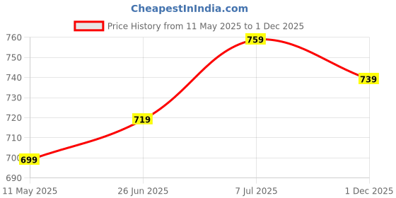 amazon.in xe looks Flat Soft, Comfortable & Fancy Punjabi Jutti For Women xe looks Price History Graph from 11 May 2025 to 1 Dec 2025