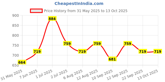 amazon.in xe looks Flat Soft, Comfortable & Fancy Punjabi Jutti For Women xe looks Price History Graph from 31 May 2025 to 13 Oct 2025