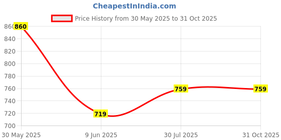 amazon.in xe looks Flat Soft, Comfortable & Fancy Punjabi Jutti For Women xe looks Price History Graph from 30 May 2025 to 31 Oct 2025