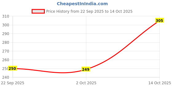 amazon.in Flat Spring Balance - Dual Transparent Scale, 250g / (2.5N) Price History Graph from 22 Sep 2025 to 14 Oct 2025