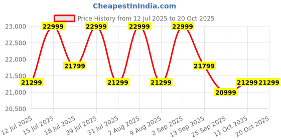 amazon.in sthenos Flat Swedish Ladder with Multi Purpose Bar Heavy Duty Powder Coated Metal Wall Mounted Ladder & Bar for Yoga Physiotherapists Calisthenics & Gymnastics (BLACK, 37KG) sthenos Price History Graph from 12 Jul 2025 to 20 Oct 2025