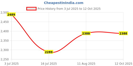 amazon.in Flat Tip 1" Clear Tube Needle Combo 20pcs (9 Round Mag) Price History Graph from 3 Jul 2025 to 11 Oct 2025