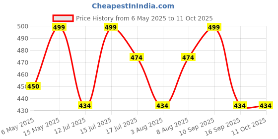 amazon.in clothera Flat/Golf cap with Suspender and Designer Bow Tie Set for Men clothera Price History Graph from 6 May 2025 to 10 Oct 2025