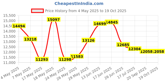 amazon.in Flatpack Packable Fire Pit Price History Graph from 4 May 2025 to 18 Oct 2025
