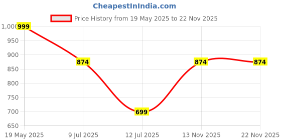 amazon.in yoho flats collection For Women| Comfortable latex cushioning | Long lasting bounce | Durable | yoho Price History Graph from 19 May 2025 to 22 Nov 2025