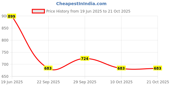 amazon.in yoho flats collection For Women| Comfortable latex cushioning | Long lasting bounce | Durable | yoho Price History Graph from 19 Jun 2025 to 20 Oct 2025