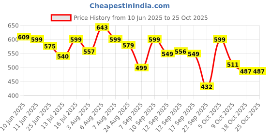 amazon.in shoetopia Flats for Women & Girls |Cushioned Footbed |Casual, Formal, Daily, Office & College Wear |Comfortable shoetopia Price History Graph from 10 Jun 2025 to 24 Oct 2025