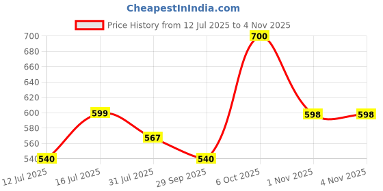 amazon.in shoetopia Flats for Women & Girls |Cushioned Footbed |Casual, Formal, Daily, Office & College Wear |Comfortable shoetopia Price History Graph from 12 Jul 2025 to 4 Nov 2025