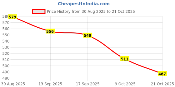 amazon.in shoetopia Flats for Women & Girls |Cushioned Footbed |Casual, Formal, Daily, Office & College Wear |Comfortable shoetopia Price History Graph from 30 Aug 2025 to 21 Oct 2025