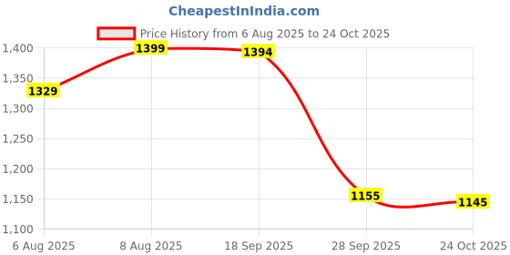 amazon.in indifeet flats for women, women's stylish flat footwear, woman latest open toe summer slippers, girls best casual comfort foot wear, ladies fancy and trendy fashion slipper indifeet Price History Graph from 6 Aug 2025 to 24 Oct 2025