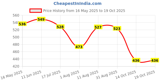 amazon.in bata Flats Men's Glance Th Thong bata Price History Graph from 16 May 2025 to 14 Oct 2025