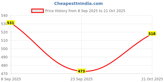 amazon.in bata Flats Men's Glance Th Thong bata Price History Graph from 8 Sep 2025 to 21 Oct 2025