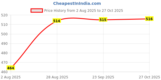 amazon.in feel it Flats Sandal Comfort Wear for Women's & Girl's I Ladies Stylish Comfortable Flat Sandals Slippers with Back Strap for Casual & Office Wear feel it Price History Graph from 2 Aug 2025 to 27 Oct 2025