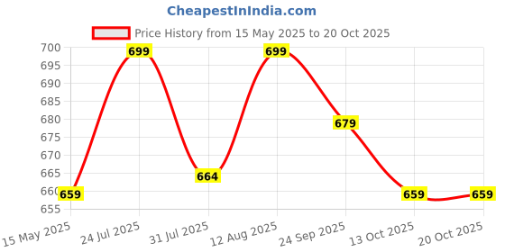 amazon.in xe looks Flats with Gold-Tipped Bow – Elegant, Trendy, and Perfect for Any Occasion for Girls & Women xe looks Price History Graph from 15 May 2025 to 20 Oct 2025