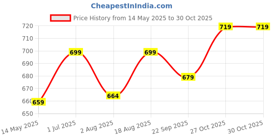 amazon.in xe looks Flats with Gold-Tipped Bow – Elegant, Trendy, and Perfect for Any Occasion for Girls & Women xe looks Price History Graph from 14 May 2025 to 27 Oct 2025