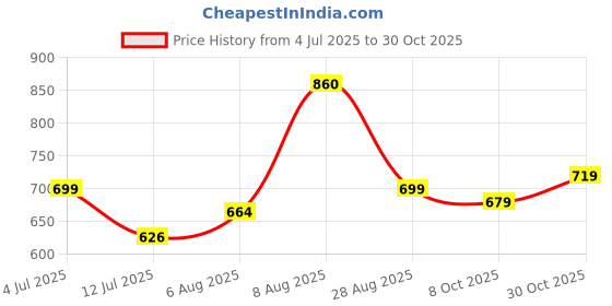 amazon.in xe looks Flats with Gold-Tipped Bow – Elegant, Trendy, and Perfect for Any Occasion for Girls & Women xe looks Price History Graph from 4 Jul 2025 to 30 Oct 2025