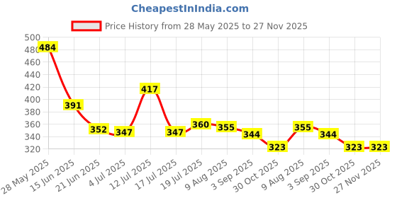 amazon.in bata Flats Women's Susan Thong bata Price History Graph from 28 May 2025 to 27 Nov 2025