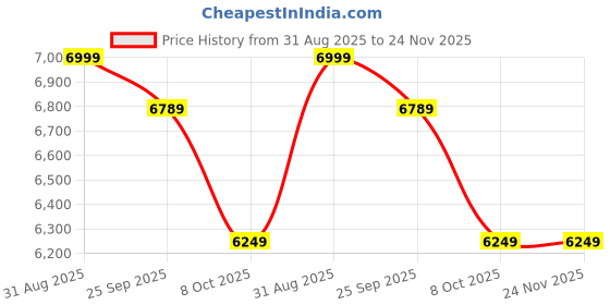 amazon.in FLATU ART Modern Wall-Mounted TV Unit,Floating Tv Unit for Living Room | Floating Media Tv Cabinet | Open Shelf & 2 Door Drawer Storage Natural (120 cm Length) Price History Graph from 31 Aug 2025 to 24 Nov 2025