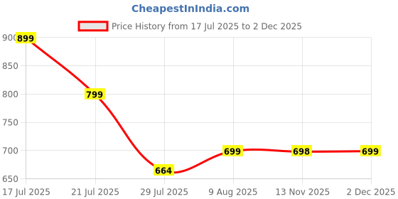 amazon.in Flaunt Your Ink Tattoo Care Gel for Fresh Tattoos | Non-Greasy Soothing Formula with Aloe Vera & Allantoin | Supports Skin Recovery, Reduces Swelling, Itching & Redness | Petroleum-Free | 50ml Price History Graph from 17 Jul 2025 to 2 Dec 2025