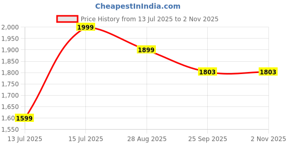 amazon.in Flaunt Your Ink Tattoo Care Kit – Daily Moisturizer & Tattoo Shiner | Fades Protection | Hydrating with Hyaluronic Acid, Betaine, Vitamin E & Bisabolol | 50ml Each (pack of 2) Price History Graph from 13 Jul 2025 to 2 Nov 2025