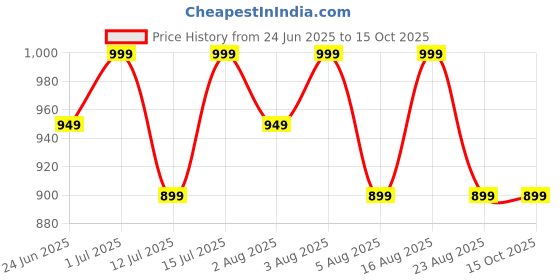 amazon.in Flaunt Your Ink Tattoo Shiner Sunscreen SPF 50 PA+++ Protects Ink from Fading | Lightweight & Quick Absorbing | Enriched with Bisabolol & Vitamin E | For Inked & Non Inked Skin (Pack of 2) flaunt your ink Price History Graph from 24 Jun 2025 to 14 Oct 2025