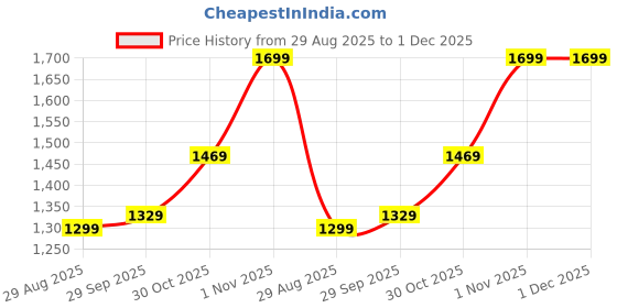 amazon.in Flavia Enzo Women Eau De Parfum 100ml | Perfume for Men & Women | Fragrance for Long Lasting Freshness | Everyday Use | Best for Gifting Purpose Price History Graph from 29 Aug 2025 to 1 Dec 2025