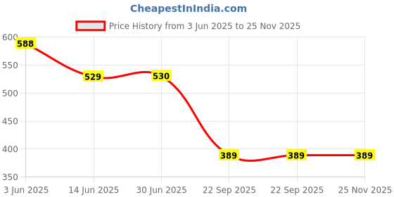 amazon.in flavia Womens Running Shoes flavia Price History Graph from 3 Jun 2025 to 25 Nov 2025
