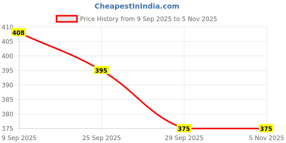 amazon.in Flaviour Bhringraj Oil: 100% Pure & Cold Pressed | for Hair Growth, Scalp Nourishment & Strengthening | Perfect for Hair Fall Control & Dandruff Relief | Natural Shine & Thickness | 30ml (Pack of 1) Price History Graph from 9 Sep 2025 to 4 Nov 2025