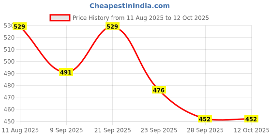 amazon.in Flaviour Hibiscus Oil: 100% Pure & Steam Distilled | for Hair Growth, Scalp Health & Hydration | Perfect for Thickening, Conditioning & Split End Repair | Natural Shine & Strength | 30ml (Pack of 1) Price History Graph from 11 Aug 2025 to 12 Oct 2025