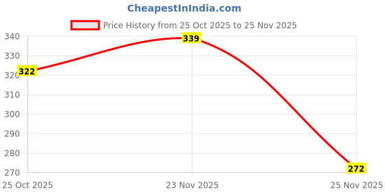 amazon.in flavizo 2 Pcs Aesthetic Keychain - Cute Bag Charms for Girls with Stylish Pendant, Versatile Key Chain for Home or Office Use, Decorative Keychains for Backpacks and Handbags flavizo Price History Graph from 25 Oct 2025 to 25 Nov 2025