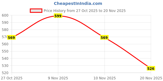 amazon.in Flavizo 20 Pcs Diabetic Patch Sensor Covers Compatible with Freestyle Libre 3 CGM Sensor Kit, Waterproof Breathable Sugar Patch Monitor, Libre Sensor Adhesive Protection Stickers Price History Graph from 27 Oct 2025 to 20 Nov 2025