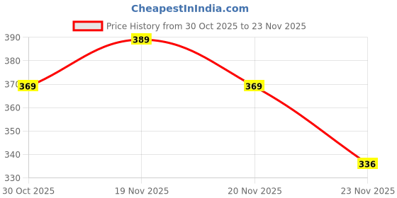 amazon.in Flavizo Tooth Retainer Case, Portable Aligner Holder, Lightweight Denture Storage Container, Teeth Keeping Box, Compact Travel Organizer for Retainers Aligners and Mouth Guards - Black Price History Graph from 30 Oct 2025 to 23 Nov 2025