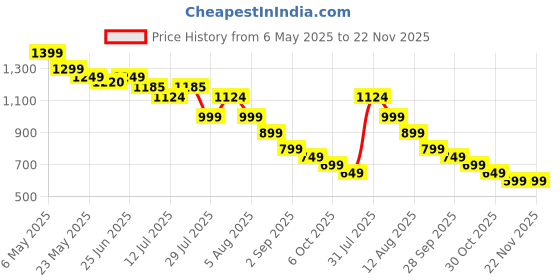 amazon.in Flavoma Japanese Handmade Bamboo Matcha Whisk Sets of 2 (Delicate Match Brush Japanese Style) + Traditional Scoop (Chashaku), The Perfect Set to Prepare a Traditional Cup of Matcha. Price History Graph from 6 May 2025 to 22 Nov 2025