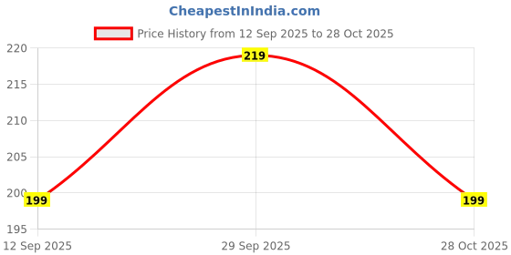 amazon.in FLAVOUR MOSAIC Anardana Goli | 400gm | Mukhwas Mouth Freshener | Anardana Churan Goli | Churan Digestive Mouth Freshener Mukhwas | After-Meal Treat Price History Graph from 12 Sep 2025 to 28 Oct 2025