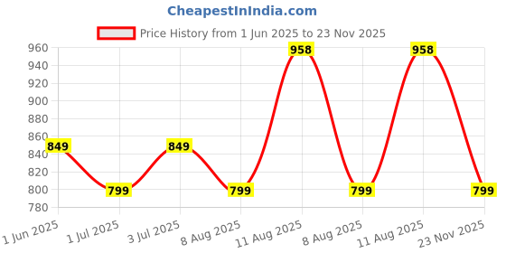 amazon.in Flavours of Calicut - Kerala Jackfruit (Chakka) Chips,-1kg (Pack of 2 x500g) flavours of calicut Price History Graph from 1 Jun 2025 to 23 Nov 2025