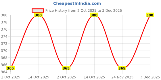 amazon.in Flavours of Calicut - Kerala Tapioca (Kappa) Chips - 500g Price History Graph from 2 Oct 2025 to 3 Dec 2025