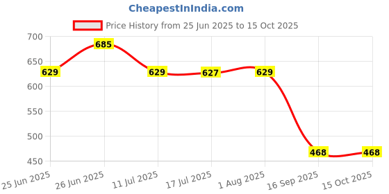 amazon.in Flawless (Best Suitable for 6.5 kg LG Washing Machine) Fully Fiber Premium Heavy Duty Fully Top Load Washing Machine Stand/Trolley Price History Graph from 25 Jun 2025 to 14 Oct 2025
