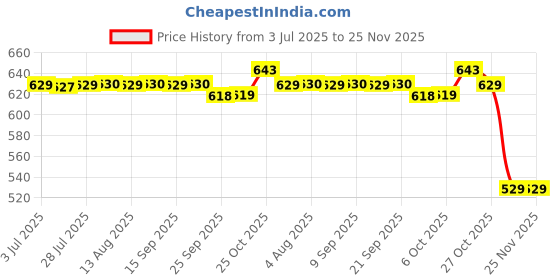 amazon.in Flawless (Best Suitable for 6.5 kg Whirlpool Washing Machine) Fully Fiber Premium Heavy Duty Fully Top Load Washing Machine Stand/Trolley (Plastic) Price History Graph from 3 Jul 2025 to 24 Nov 2025