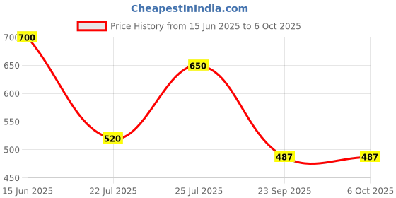 amazon.in Flawless Concealer Brush for Precision Application, Synthetic Price History Graph from 15 Jun 2025 to 5 Oct 2025