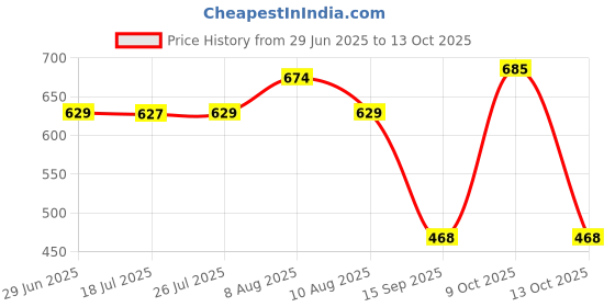 amazon.in Flawless Fully Plastic Especially Designed for HAIER 6 kg Fully Automatic Top Load Washing Machine Trolley/Stand Price History Graph from 29 Jun 2025 to 12 Oct 2025