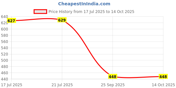 amazon.in Flawless Fully Plastic Especially Designed for Panasonic 6 kg Fully Automatic Top Load Washing Machine Trolley/Stand Price History Graph from 17 Jul 2025 to 13 Oct 2025