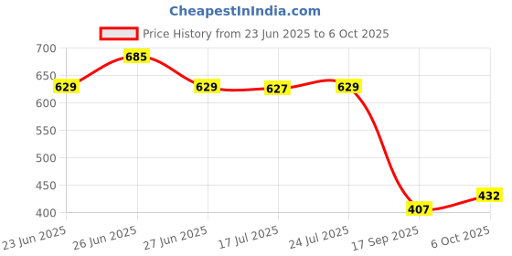 amazon.in Flawless Fully Plastic Especially Designed for Whirlpool 6.5 kg Fully Automatic Top Load Washing Machine Trolley/Stand Price History Graph from 23 Jun 2025 to 6 Oct 2025